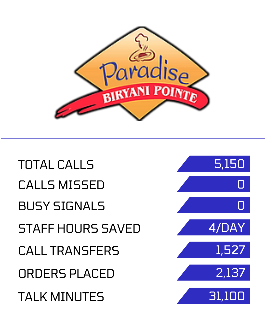 Paradise Indian Restaurant Use Case for MAXOM AI 2